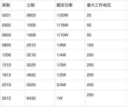 天二高功率厚膜电阻CHH2010J27R0P05Z 参数  2010 30R 5% 2W 150PPM